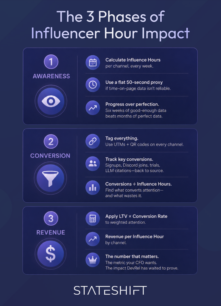 Stateshift's three phases of influence hour impact.