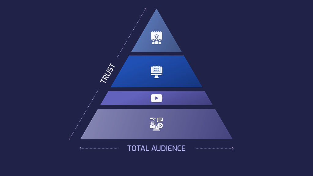 The Engagement Triangle: Where Should Your DevRel Effort Actually Go?