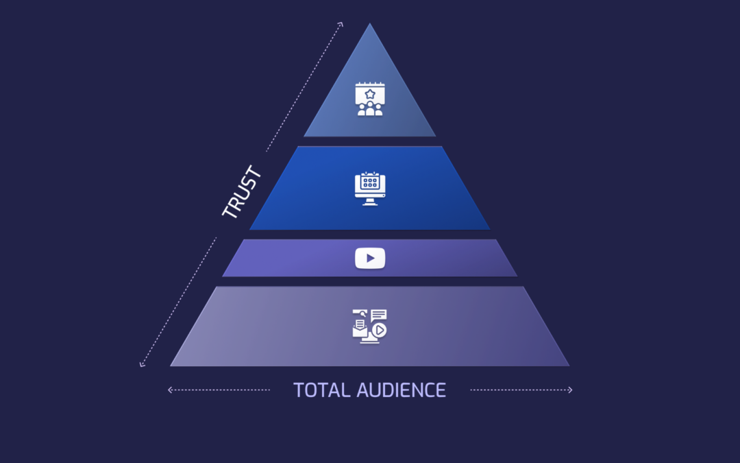 The Engagement Triangle: Where Should Your DevRel Effort Actually Go?