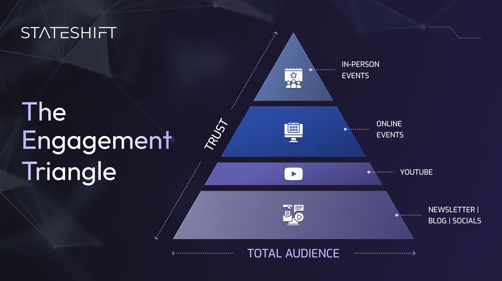 Stateshift's illustration of The Engagement Triangle which shows how to prioritize devrel activities. 