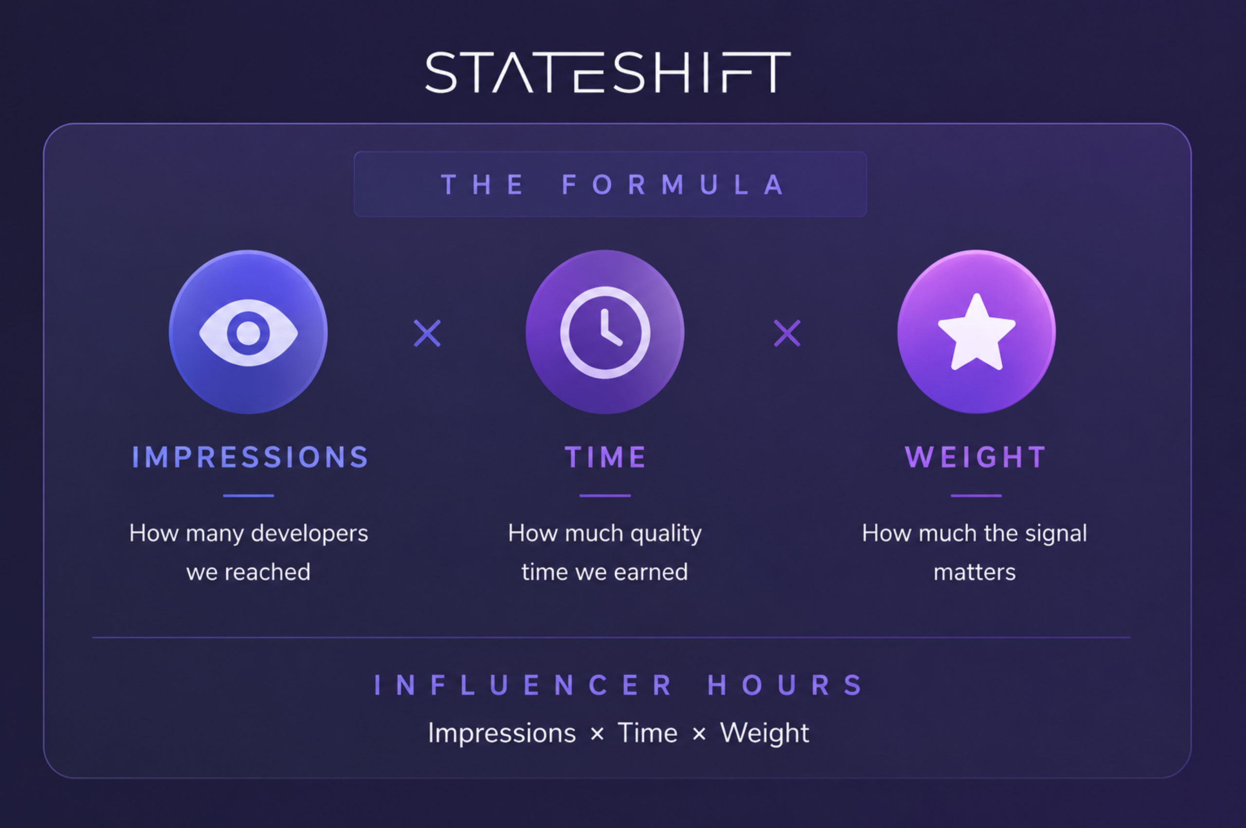 Stateshift's approach on how to measure developer awareness through calculating influence hours. 