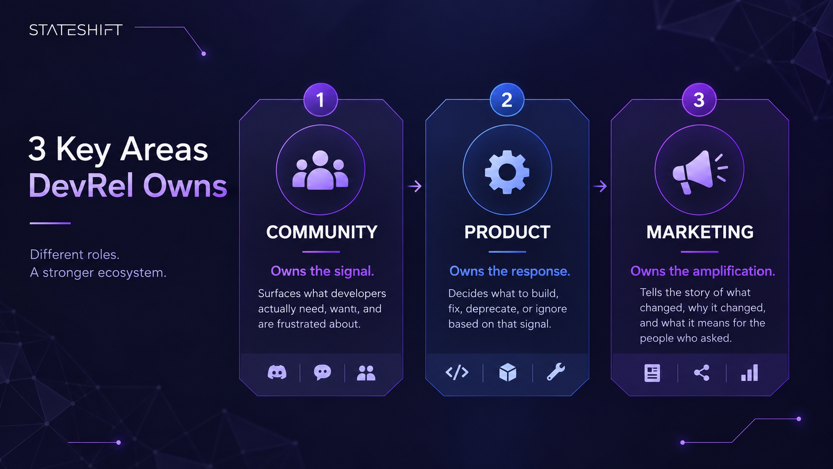 Stateshift's illustration of the three key areas of DevRel ownership.