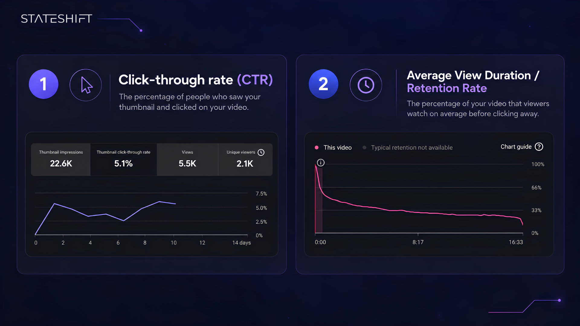 The key metrics for youtube performance.