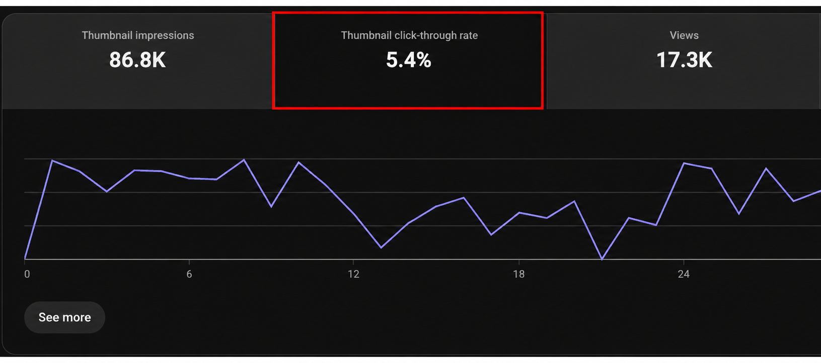The printer video's CTR %.