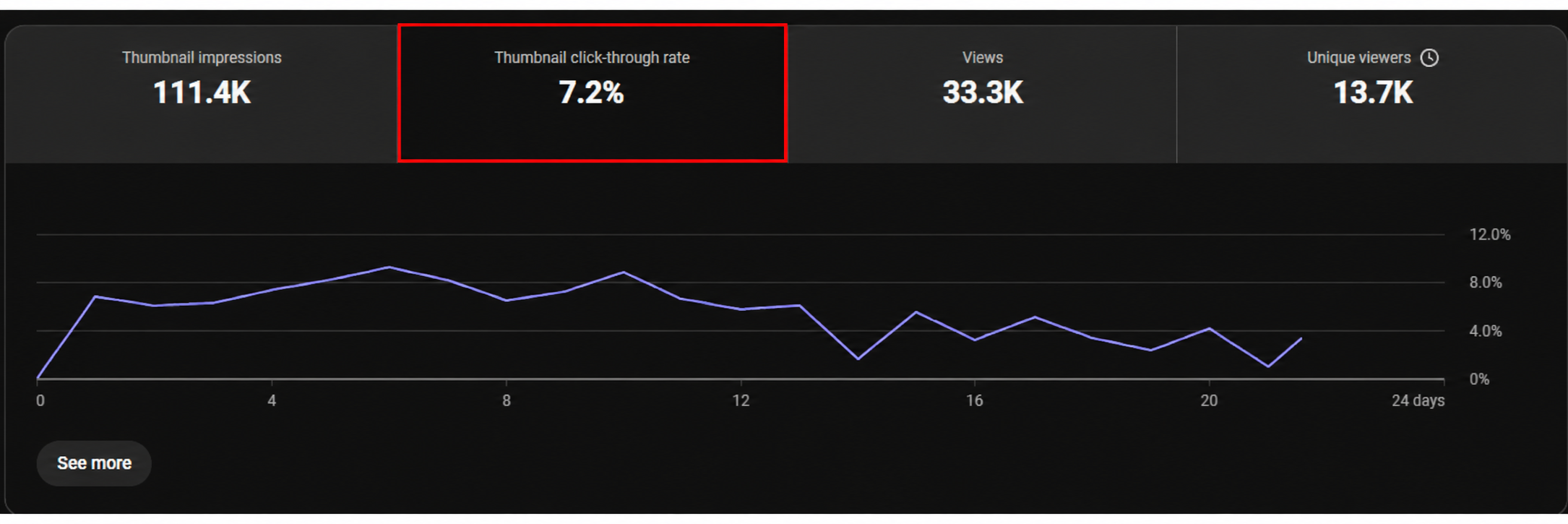 Stateshift's devtool youtube metrics showing CTR %.