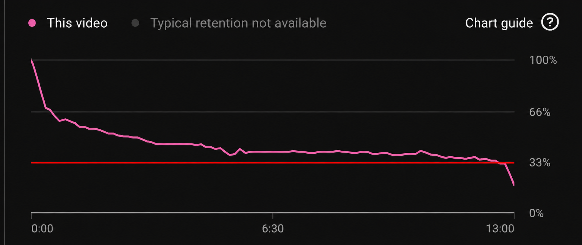 A healthy retention graph: a significant amount of viewers stayed to the end.