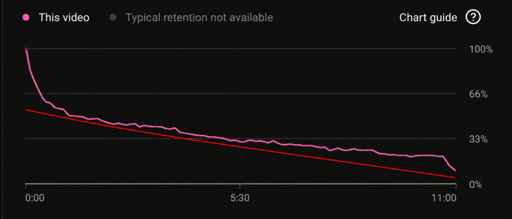 A weak retention graph: most viewers did not stay to the end.