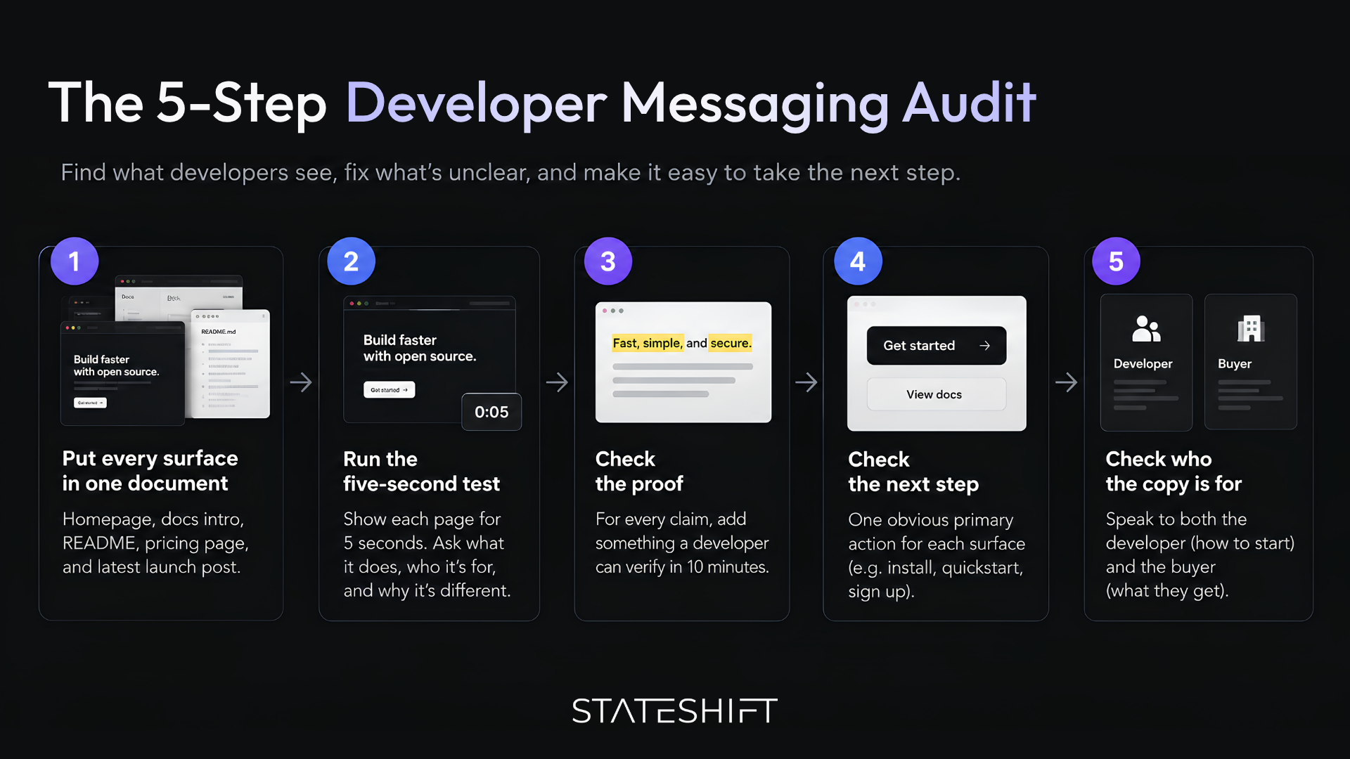 Stateshift's 5-step developer messaging audit.