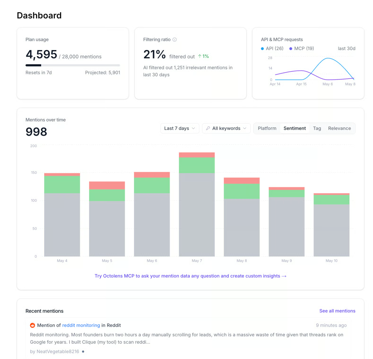 Octolens' metrics dashboard.