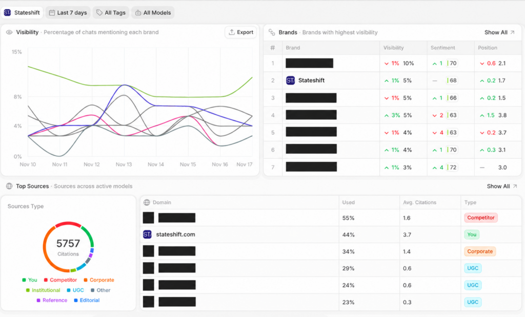 Peec's metrics dashboard.