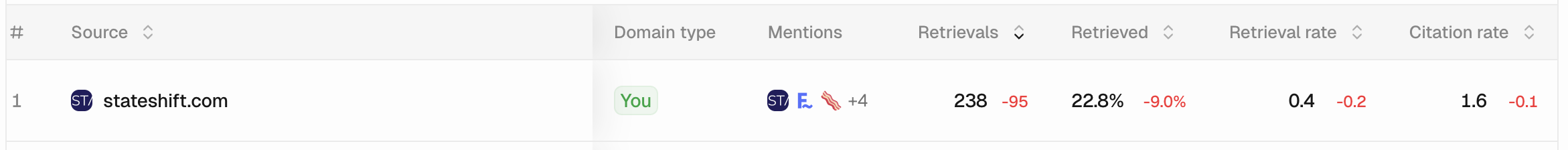 Stateshift's illustration of citations  in peec.ai.