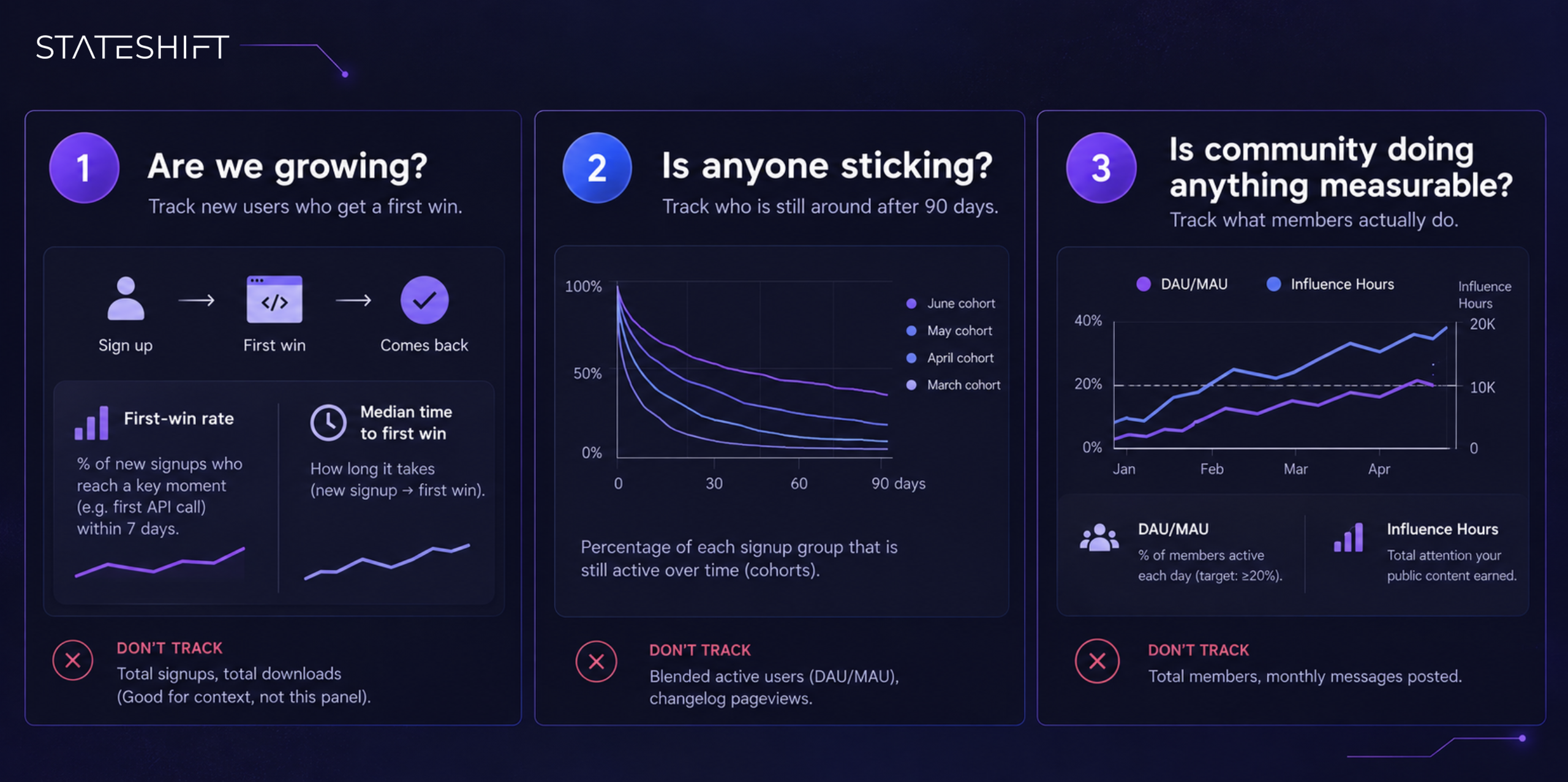 Stateshift's illustration of the three key questions an effect devtools dashboard should track.