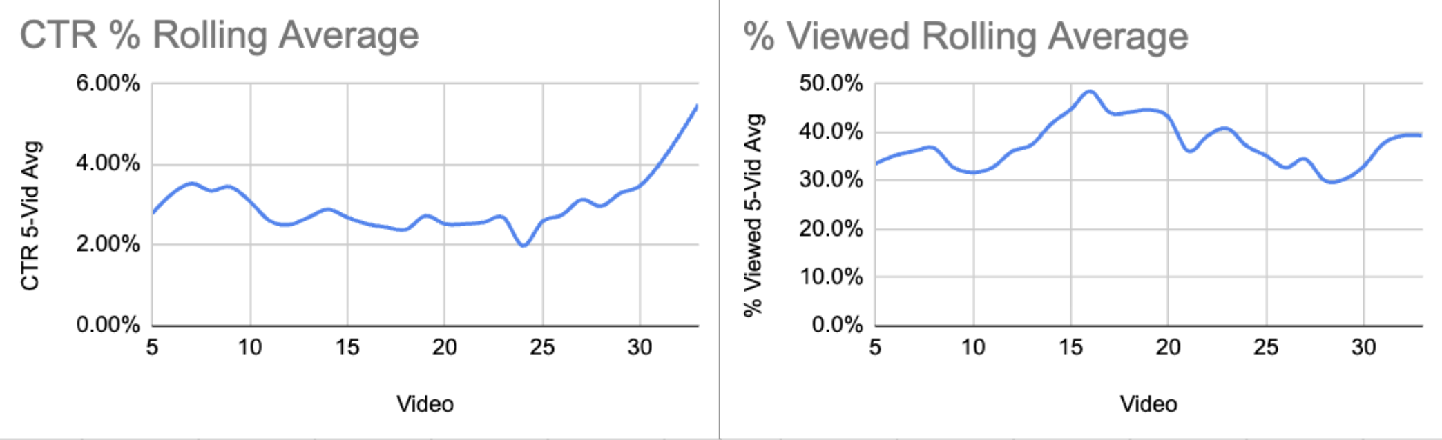 Stateshift's rolling average charts for CTR % and AVD.