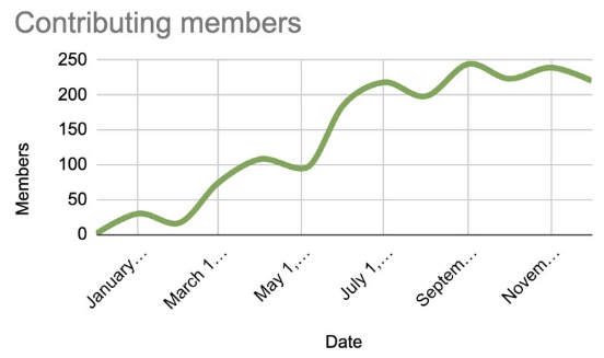 Rise of contributing members in interop.io's community after Stateshift's community strategy.