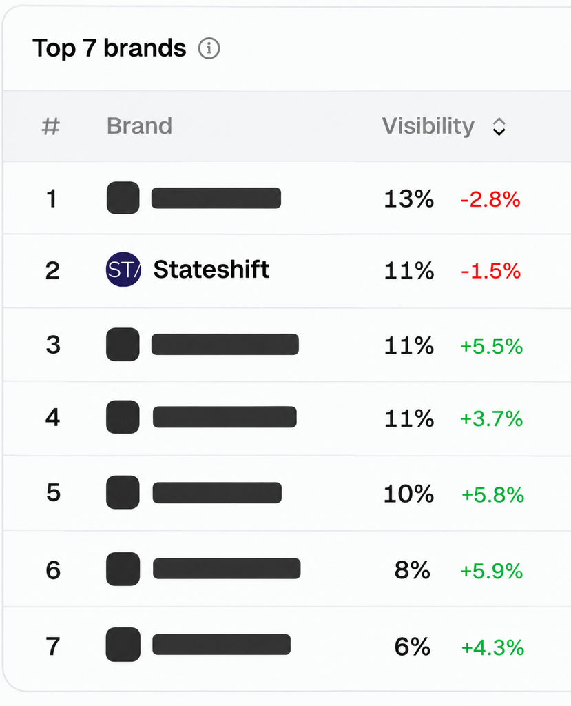 Stateshift's illustration of brand mentions in peec.ai.