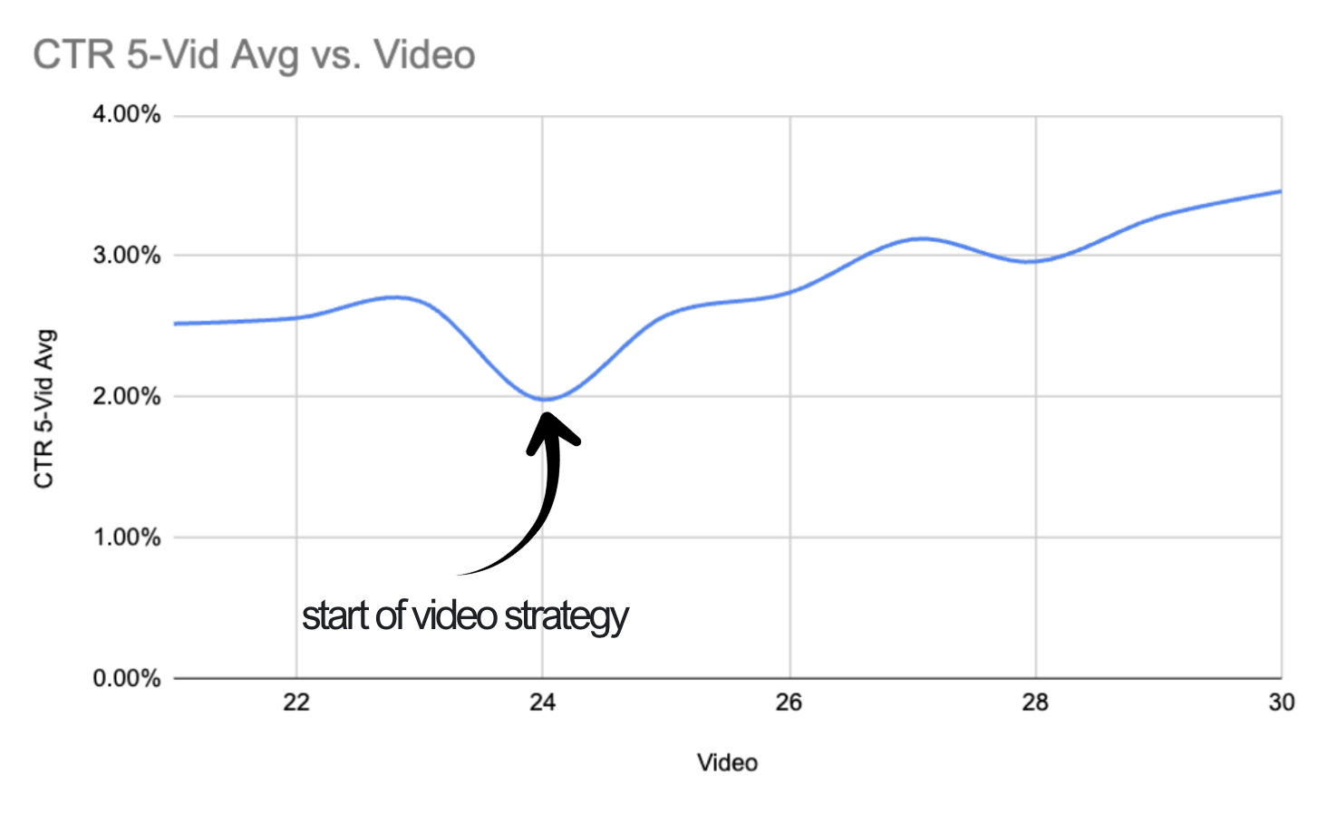 The positive trend of CTR from our youtube channel.