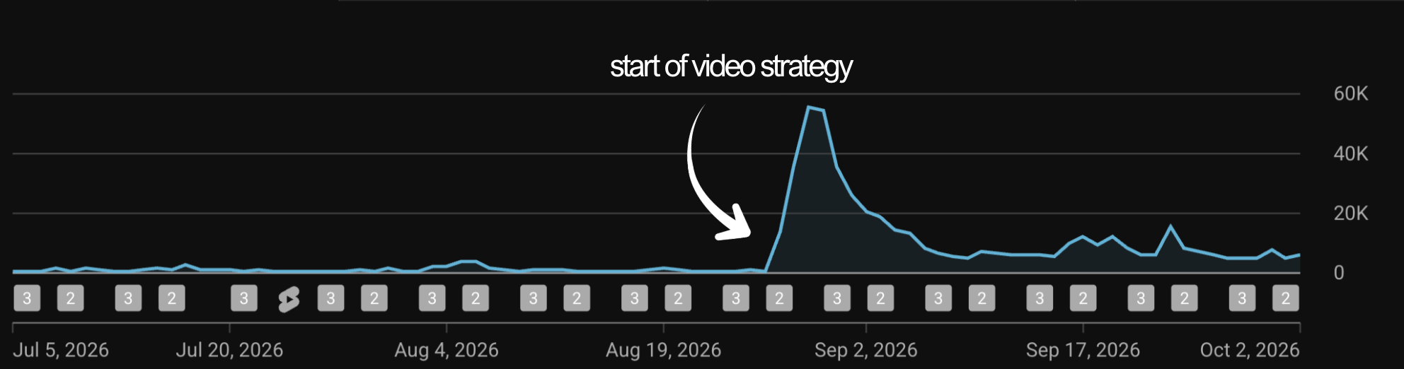 The positive trend of our company youtube channel by Jono Bacon. 
